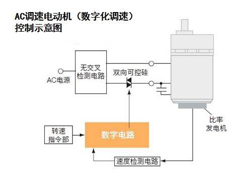 变频调速电动机速度忽慢忽快怎么办?